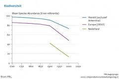 biodiversiteitsverlies